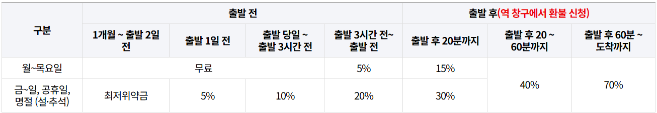 추석 KTX 취소 티켓 예매 꿀팁 모음집 2 image